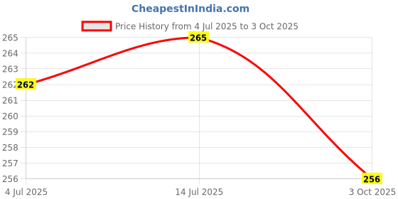 flipkart.com flite Men Slides flite Price History Graph from 4 Jul 2025 to 3 Oct 2025