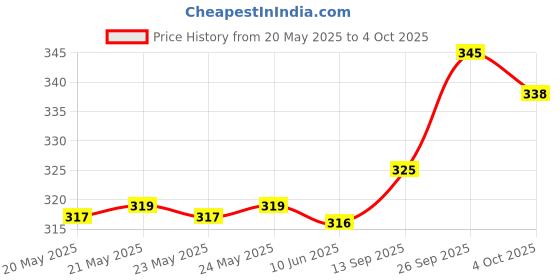 flipkart.com flite Men Slides flite Price History Graph from 20 May 2025 to 4 Oct 2025