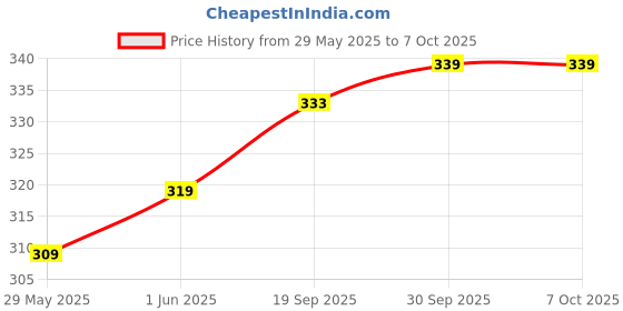 flipkart.com flite Men Slides flite Price History Graph from 29 May 2025 to 7 Oct 2025