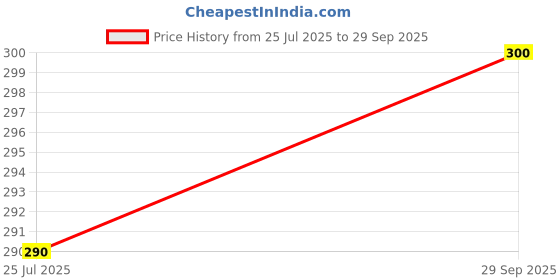 flipkart.com flite Men Slides flite Price History Graph from 25 Jul 2025 to 29 Sep 2025