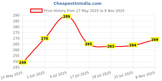 flipkart.com flite Men Slides flite Price History Graph from 27 May 2025 to 8 Nov 2025