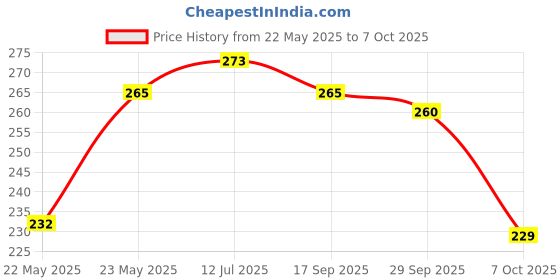 flipkart.com flite Men Slides flite Price History Graph from 22 May 2025 to 7 Oct 2025