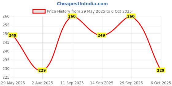 flipkart.com flite Men Slides flite Price History Graph from 29 May 2025 to 6 Oct 2025