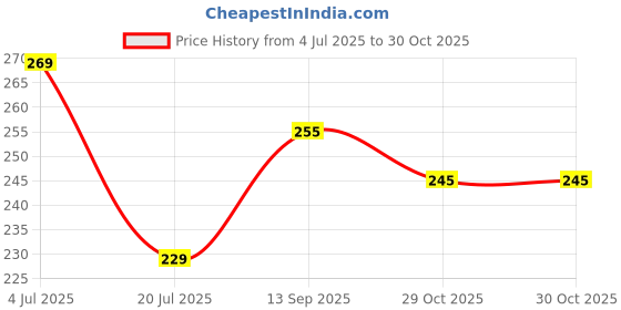 flipkart.com flite Men Slides flite Price History Graph from 4 Jul 2025 to 30 Oct 2025