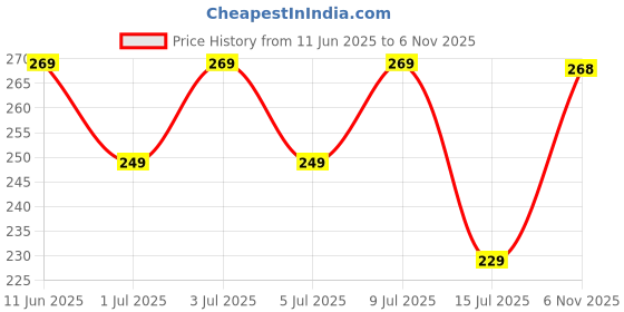 flipkart.com flite Men Slides flite Price History Graph from 11 Jun 2025 to 6 Nov 2025