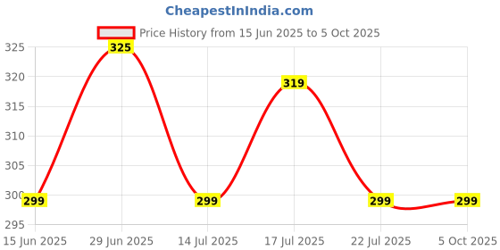 flipkart.com flite Men Slides flite Price History Graph from 15 Jun 2025 to 4 Oct 2025