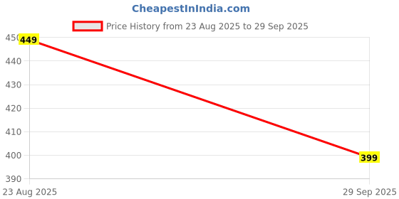 flipkart.com flite Men Slides flite Price History Graph from 23 Aug 2025 to 29 Sep 2025