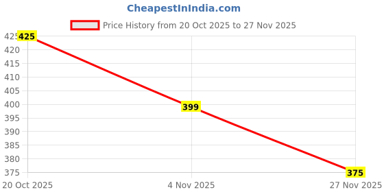 flipkart.com flite Men Slides flite Price History Graph from 20 Oct 2025 to 27 Nov 2025