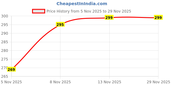 flipkart.com flite Men Slides flite Price History Graph from 5 Nov 2025 to 29 Nov 2025