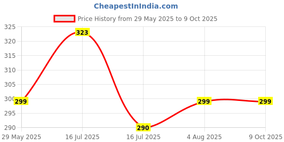 flipkart.com flite Men slipper, Waterproof, daily use, doctor soft and comfortable Slippers Men Slippers flite Price History Graph from 29 May 2025 to 4 Oct 2025