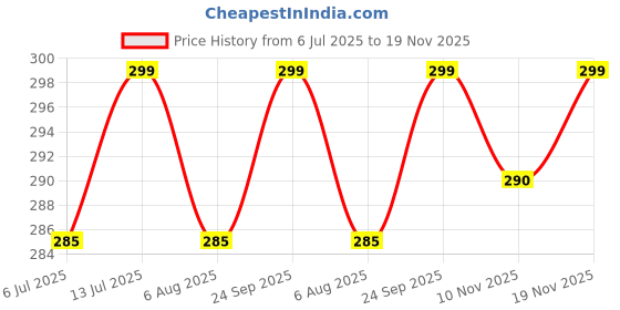 flipkart.com flite Men slipper, Waterproof, daily use, doctor soft and comfortable Slippers Men Slippers flite Price History Graph from 6 Jul 2025 to 19 Nov 2025