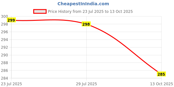 flipkart.com flite Men slipper, Waterproof, daily use, doctor soft and comfortable Slippers Men Slippers flite Price History Graph from 23 Jul 2025 to 13 Oct 2025