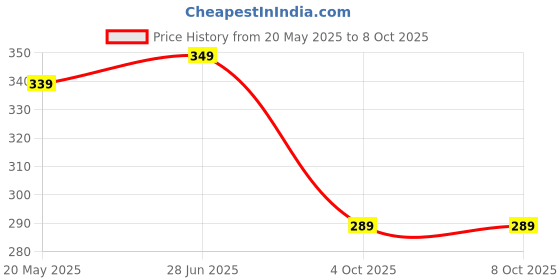 flipkart.com flite Men Slippers flite Price History Graph from 20 May 2025 to 8 Oct 2025