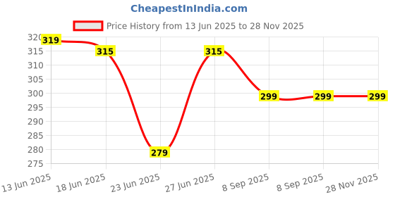 flipkart.com flite Men Slippers flite Price History Graph from 13 Jun 2025 to 27 Nov 2025