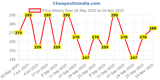 flipkart.com flite Men Slippers flite Price History Graph from 26 May 2025 to 19 Nov 2025