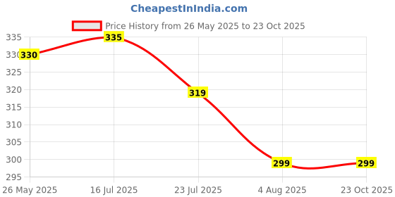 flipkart.com flite Men Slippers flite Price History Graph from 26 May 2025 to 23 Oct 2025