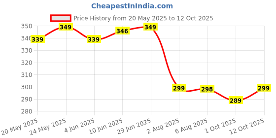 flipkart.com flite Men Slippers flite Price History Graph from 20 May 2025 to 12 Oct 2025