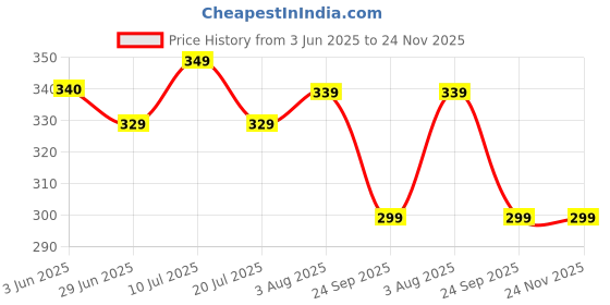 flipkart.com flite Men Slippers flite Price History Graph from 3 Jun 2025 to 23 Nov 2025