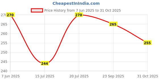 flipkart.com flite Men Slippers flite Price History Graph from 7 Jun 2025 to 31 Oct 2025