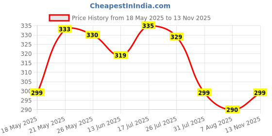 flipkart.com flite Men Slippers flite Price History Graph from 18 May 2025 to 13 Nov 2025