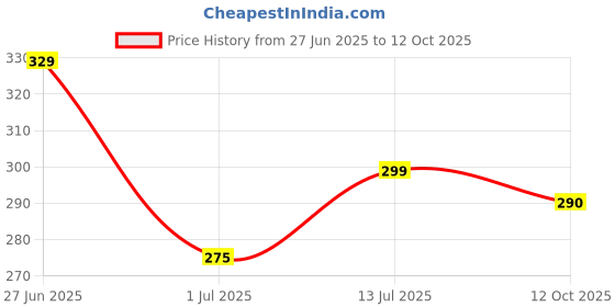 flipkart.com flite Men Slippers flite Price History Graph from 27 Jun 2025 to 12 Oct 2025