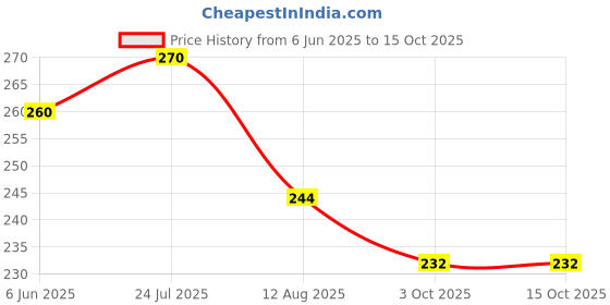 flipkart.com flite Men Slippers flite Price History Graph from 6 Jun 2025 to 15 Oct 2025