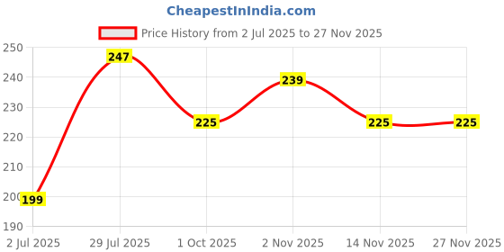 flipkart.com flite Men Slippers flite Price History Graph from 2 Jul 2025 to 26 Nov 2025