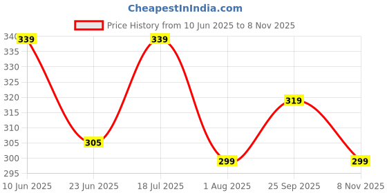 flipkart.com flite Men Slippers flite Price History Graph from 10 Jun 2025 to 8 Nov 2025