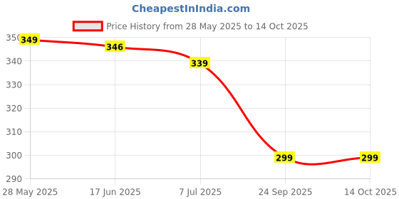 flipkart.com flite Men Slippers flite Price History Graph from 28 May 2025 to 13 Oct 2025
