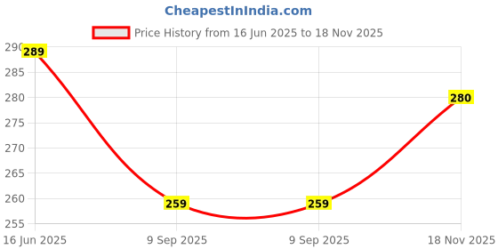 flipkart.com flite Men Slippers flite Price History Graph from 16 Jun 2025 to 18 Nov 2025
