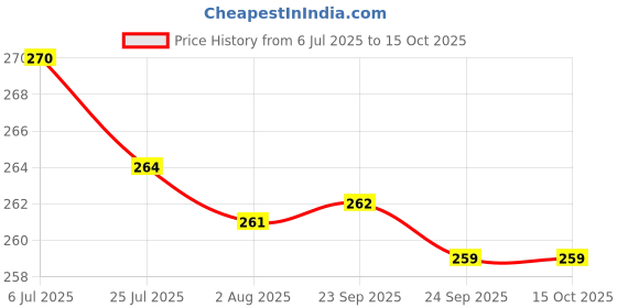flipkart.com flite Men Slippers flite Price History Graph from 6 Jul 2025 to 15 Oct 2025