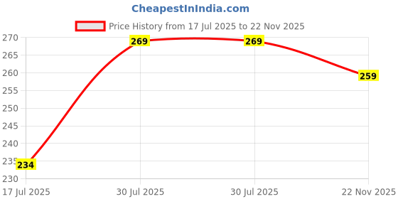 flipkart.com flite Men Slippers flite Price History Graph from 17 Jul 2025 to 22 Nov 2025