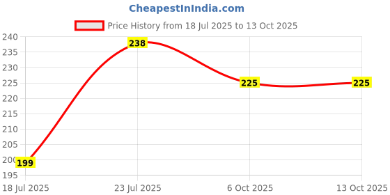 flipkart.com flite Men Slippers flite Price History Graph from 18 Jul 2025 to 13 Oct 2025