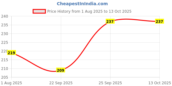 flipkart.com flite Men Slippers flite Price History Graph from 1 Aug 2025 to 13 Oct 2025