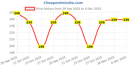 flipkart.com flite Men Slippers flite Price History Graph from 29 Sep 2025 to 4 Dec 2025
