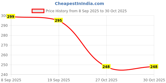 flipkart.com flite Men Slippers flite Price History Graph from 8 Sep 2025 to 30 Oct 2025