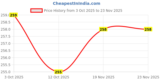 flipkart.com flite Men Slippers flite Price History Graph from 3 Oct 2025 to 23 Nov 2025