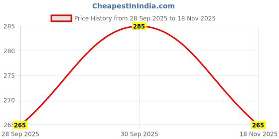 flipkart.com flite Men Slippers flite Price History Graph from 28 Sep 2025 to 18 Nov 2025
