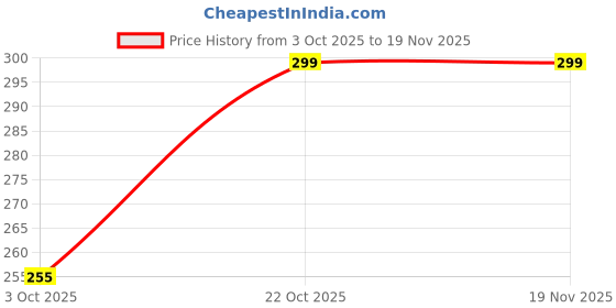 flipkart.com flite Men Slippers flite Price History Graph from 3 Oct 2025 to 18 Nov 2025