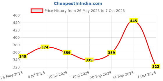 flipkart.com flite Women Flats Sandal flite Price History Graph from 26 May 2025 to 7 Oct 2025