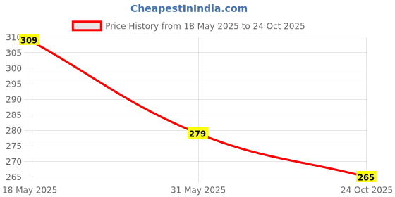 flipkart.com flite Women Flats Sandal flite Price History Graph from 18 May 2025 to 24 Oct 2025