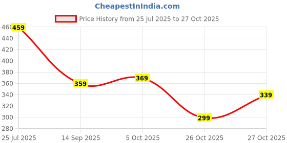 flipkart.com flite Women Flats Sandal flite Price History Graph from 25 Jul 2025 to 27 Oct 2025