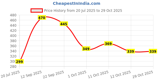 flipkart.com flite Women Flats Sandal flite Price History Graph from 20 Jul 2025 to 29 Oct 2025