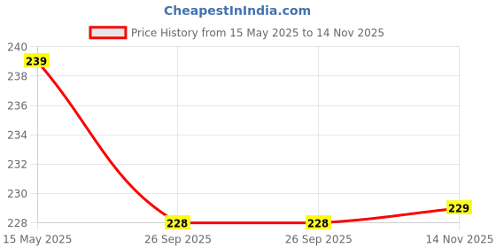 flipkart.com flite Women Flip Flops flite Price History Graph from 15 May 2025 to 14 Nov 2025