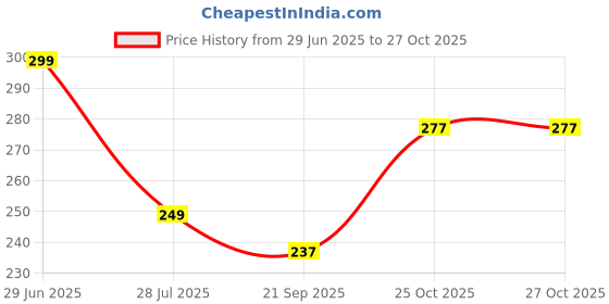 flipkart.com flite Women Flip Flops flite Price History Graph from 29 Jun 2025 to 27 Oct 2025