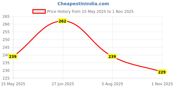 flipkart.com flite Women Flip Flops flite Price History Graph from 15 May 2025 to 1 Nov 2025