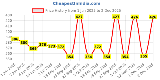 flipkart.com flite Women Flip Flops flite Price History Graph from 1 Jun 2025 to 2 Dec 2025