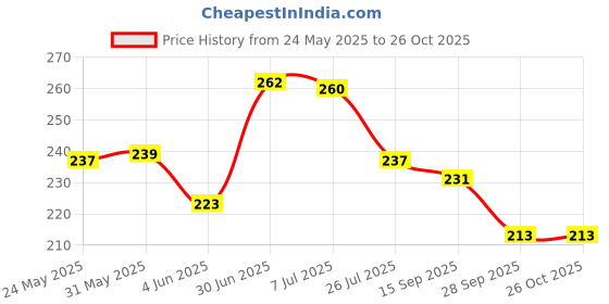 flipkart.com flite Women Flip Flops flite Price History Graph from 24 May 2025 to 26 Oct 2025