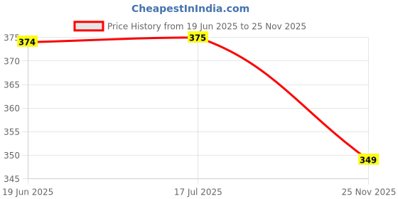 flipkart.com flite Women Flip Flops flite Price History Graph from 19 Jun 2025 to 25 Nov 2025