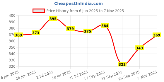 flipkart.com flite Women Flip Flops flite Price History Graph from 6 Jun 2025 to 7 Nov 2025
